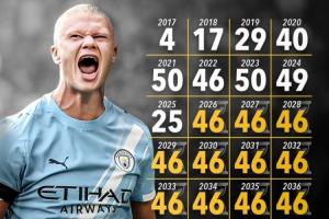 开云电子-能做到吗？25岁哈兰德需2040年前每年进46球，才能达到生涯1000球